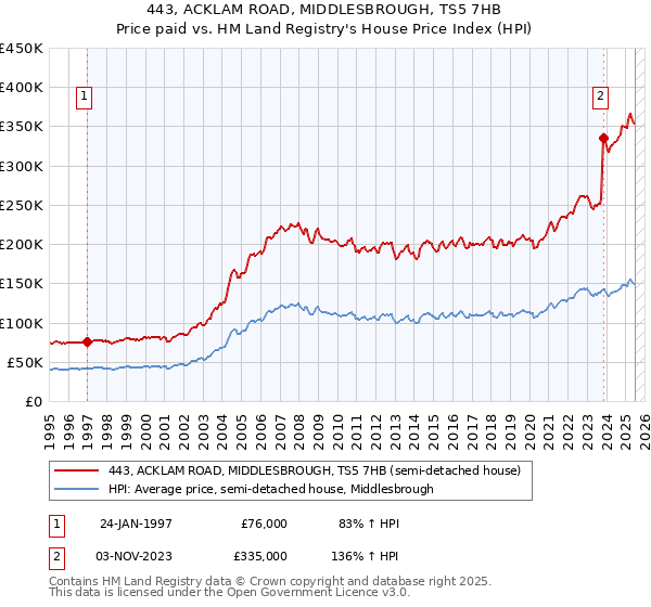 443, ACKLAM ROAD, MIDDLESBROUGH, TS5 7HB: Price paid vs HM Land Registry's House Price Index