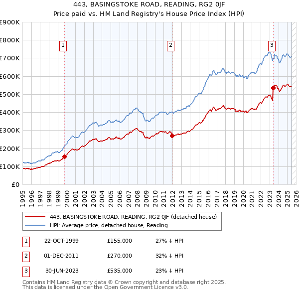 443, BASINGSTOKE ROAD, READING, RG2 0JF: Price paid vs HM Land Registry's House Price Index