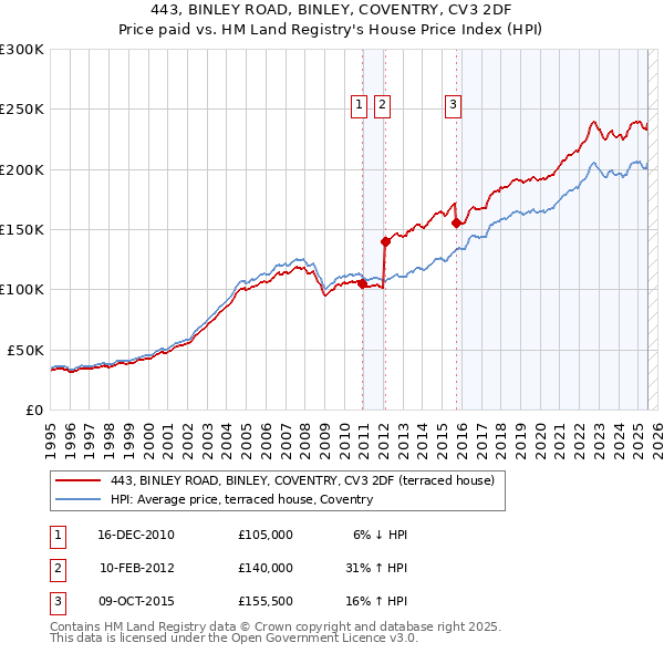 443, BINLEY ROAD, BINLEY, COVENTRY, CV3 2DF: Price paid vs HM Land Registry's House Price Index