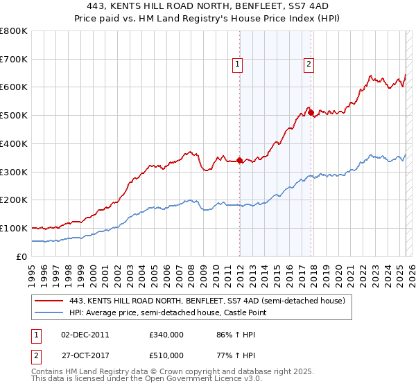 443, KENTS HILL ROAD NORTH, BENFLEET, SS7 4AD: Price paid vs HM Land Registry's House Price Index