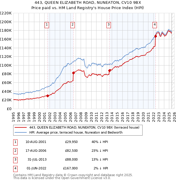 443, QUEEN ELIZABETH ROAD, NUNEATON, CV10 9BX: Price paid vs HM Land Registry's House Price Index