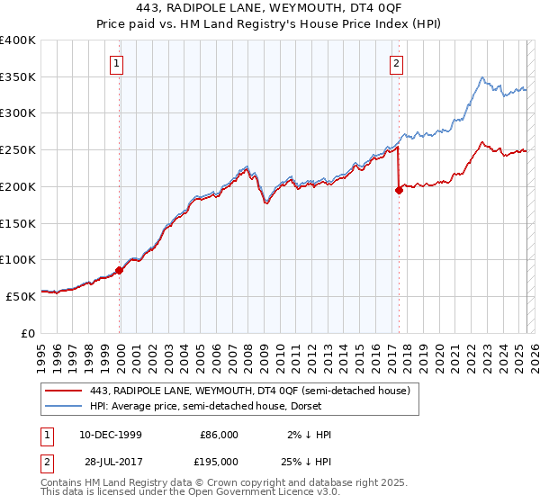 443, RADIPOLE LANE, WEYMOUTH, DT4 0QF: Price paid vs HM Land Registry's House Price Index