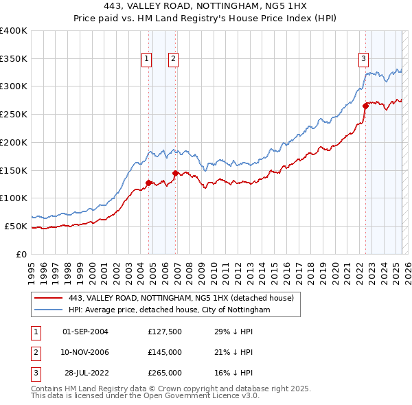 443, VALLEY ROAD, NOTTINGHAM, NG5 1HX: Price paid vs HM Land Registry's House Price Index