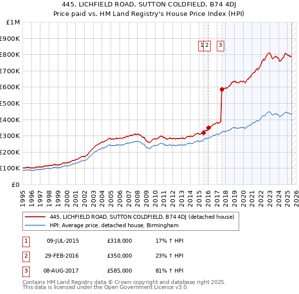 445, LICHFIELD ROAD, SUTTON COLDFIELD, B74 4DJ: Price paid vs HM Land Registry's House Price Index