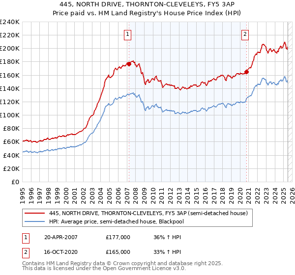 445, NORTH DRIVE, THORNTON-CLEVELEYS, FY5 3AP: Price paid vs HM Land Registry's House Price Index