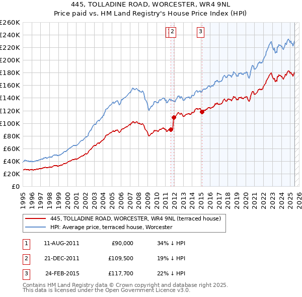 445, TOLLADINE ROAD, WORCESTER, WR4 9NL: Price paid vs HM Land Registry's House Price Index