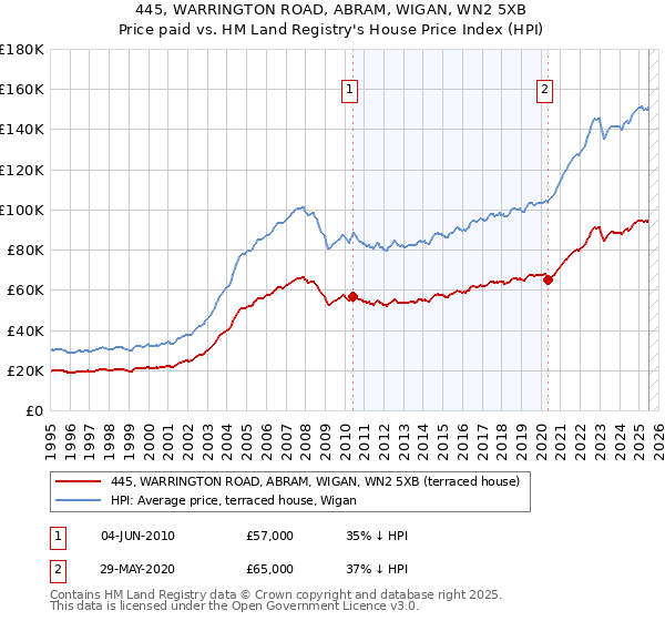 445, WARRINGTON ROAD, ABRAM, WIGAN, WN2 5XB: Price paid vs HM Land Registry's House Price Index