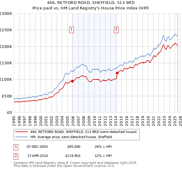 446, RETFORD ROAD, SHEFFIELD, S13 9RD: Price paid vs HM Land Registry's House Price Index