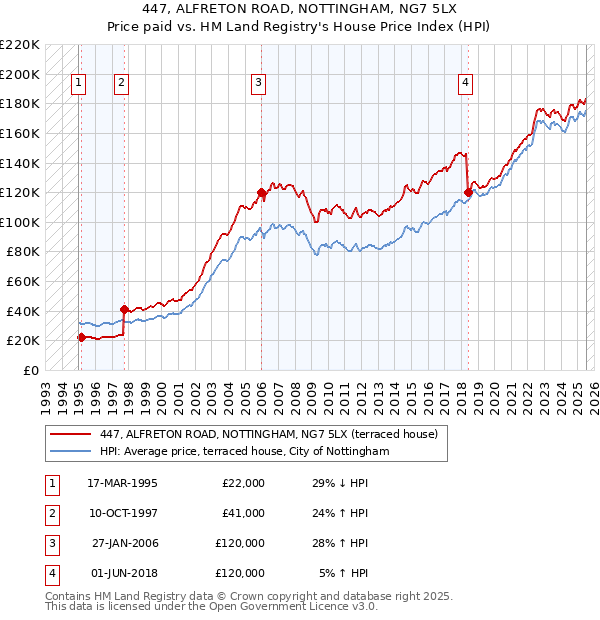 447, ALFRETON ROAD, NOTTINGHAM, NG7 5LX: Price paid vs HM Land Registry's House Price Index