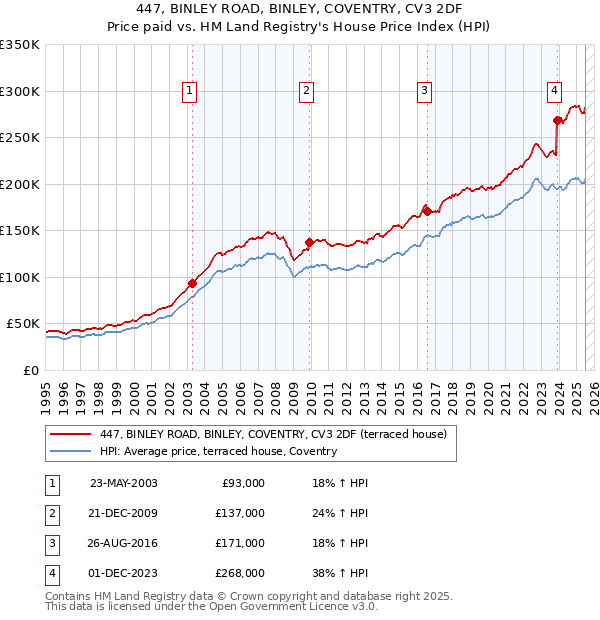 447, BINLEY ROAD, BINLEY, COVENTRY, CV3 2DF: Price paid vs HM Land Registry's House Price Index