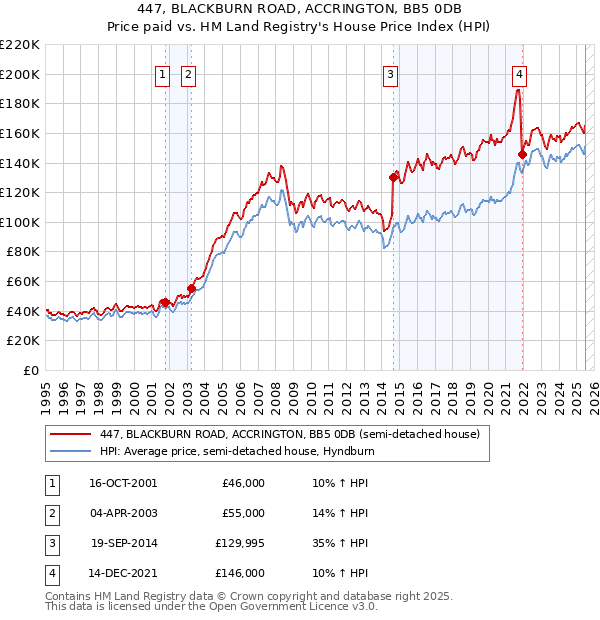 447, BLACKBURN ROAD, ACCRINGTON, BB5 0DB: Price paid vs HM Land Registry's House Price Index