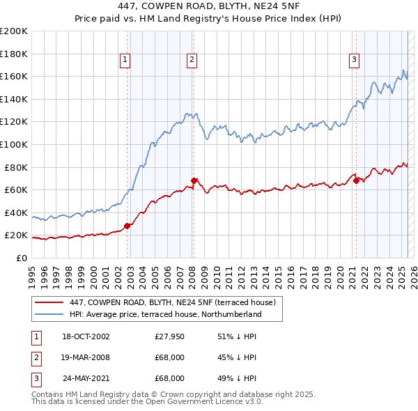 447, COWPEN ROAD, BLYTH, NE24 5NF: Price paid vs HM Land Registry's House Price Index