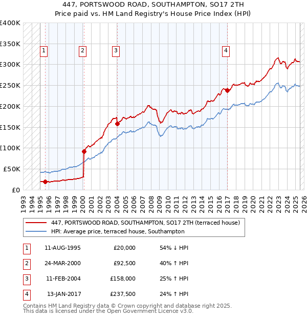 447, PORTSWOOD ROAD, SOUTHAMPTON, SO17 2TH: Price paid vs HM Land Registry's House Price Index