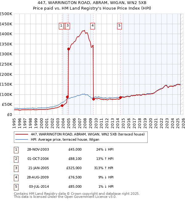 447, WARRINGTON ROAD, ABRAM, WIGAN, WN2 5XB: Price paid vs HM Land Registry's House Price Index
