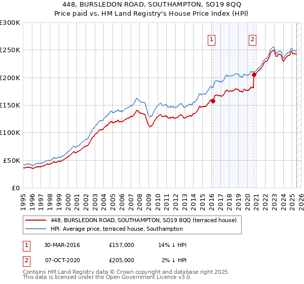448, BURSLEDON ROAD, SOUTHAMPTON, SO19 8QQ: Price paid vs HM Land Registry's House Price Index