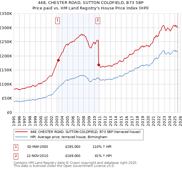 448, CHESTER ROAD, SUTTON COLDFIELD, B73 5BP: Price paid vs HM Land Registry's House Price Index