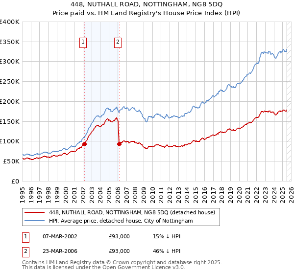 448, NUTHALL ROAD, NOTTINGHAM, NG8 5DQ: Price paid vs HM Land Registry's House Price Index