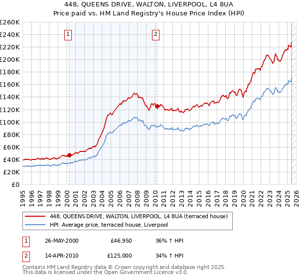 448, QUEENS DRIVE, WALTON, LIVERPOOL, L4 8UA: Price paid vs HM Land Registry's House Price Index