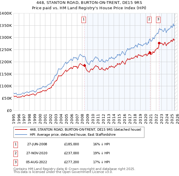 448, STANTON ROAD, BURTON-ON-TRENT, DE15 9RS: Price paid vs HM Land Registry's House Price Index