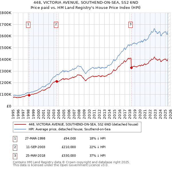 448, VICTORIA AVENUE, SOUTHEND-ON-SEA, SS2 6ND: Price paid vs HM Land Registry's House Price Index