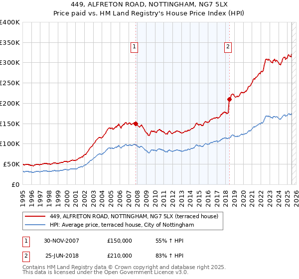 449, ALFRETON ROAD, NOTTINGHAM, NG7 5LX: Price paid vs HM Land Registry's House Price Index