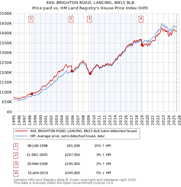 449, BRIGHTON ROAD, LANCING, BN15 8LB: Price paid vs HM Land Registry's House Price Index