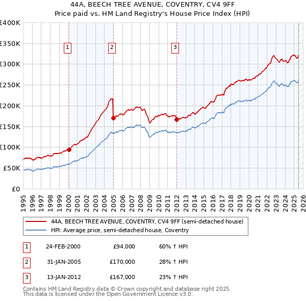 44A, BEECH TREE AVENUE, COVENTRY, CV4 9FF: Price paid vs HM Land Registry's House Price Index