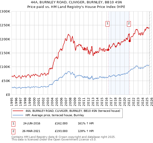 44A, BURNLEY ROAD, CLIVIGER, BURNLEY, BB10 4SN: Price paid vs HM Land Registry's House Price Index
