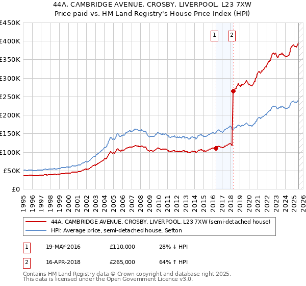 44A, CAMBRIDGE AVENUE, CROSBY, LIVERPOOL, L23 7XW: Price paid vs HM Land Registry's House Price Index