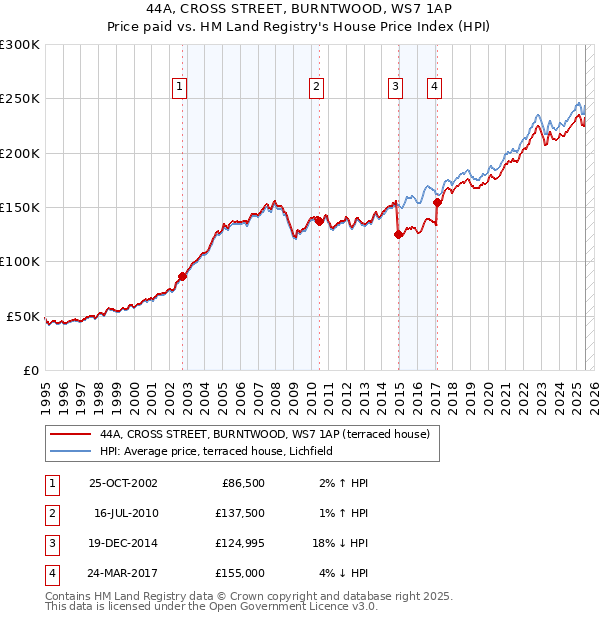 44A, CROSS STREET, BURNTWOOD, WS7 1AP: Price paid vs HM Land Registry's House Price Index
