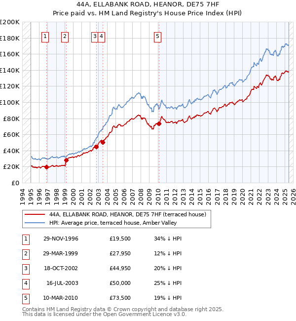 44A, ELLABANK ROAD, HEANOR, DE75 7HF: Price paid vs HM Land Registry's House Price Index