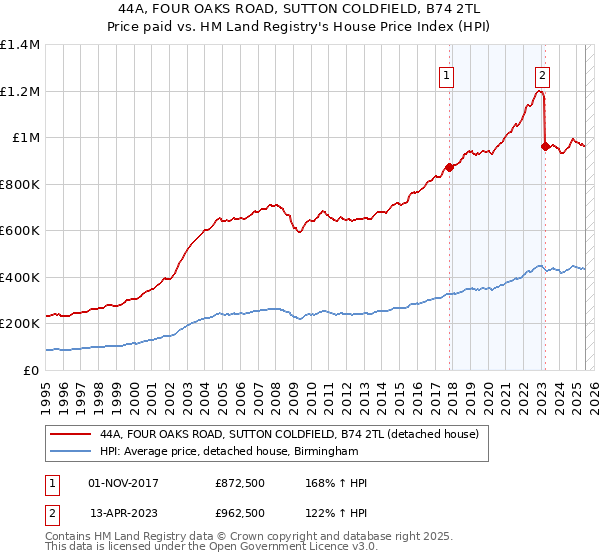44A, FOUR OAKS ROAD, SUTTON COLDFIELD, B74 2TL: Price paid vs HM Land Registry's House Price Index