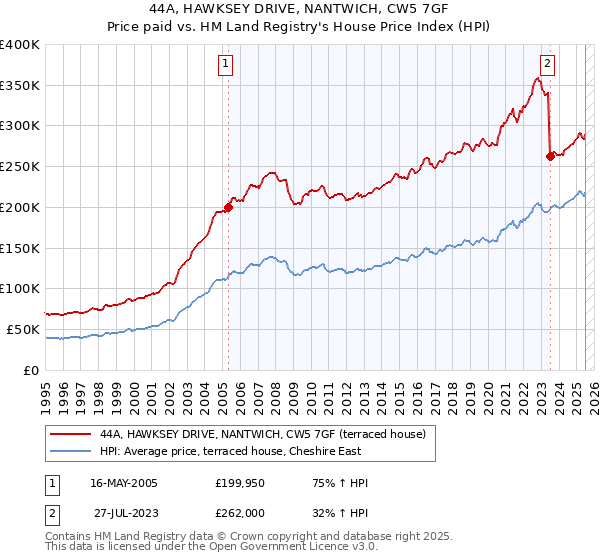 44A, HAWKSEY DRIVE, NANTWICH, CW5 7GF: Price paid vs HM Land Registry's House Price Index