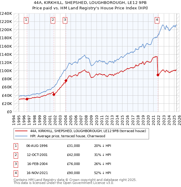 44A, KIRKHILL, SHEPSHED, LOUGHBOROUGH, LE12 9PB: Price paid vs HM Land Registry's House Price Index