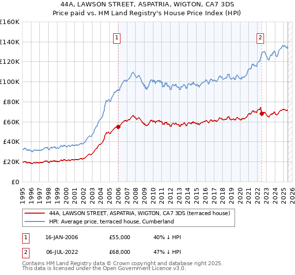 44A, LAWSON STREET, ASPATRIA, WIGTON, CA7 3DS: Price paid vs HM Land Registry's House Price Index