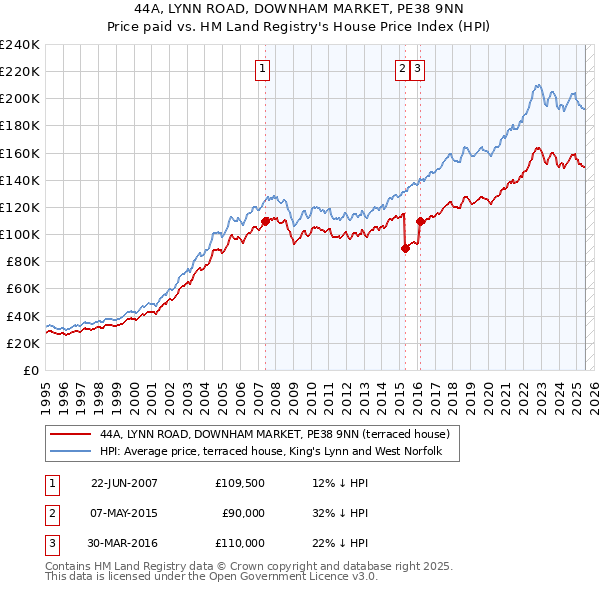 44A, LYNN ROAD, DOWNHAM MARKET, PE38 9NN: Price paid vs HM Land Registry's House Price Index