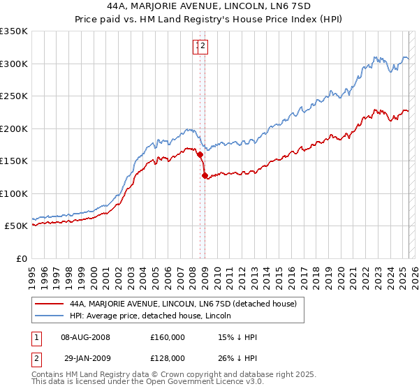 44A, MARJORIE AVENUE, LINCOLN, LN6 7SD: Price paid vs HM Land Registry's House Price Index