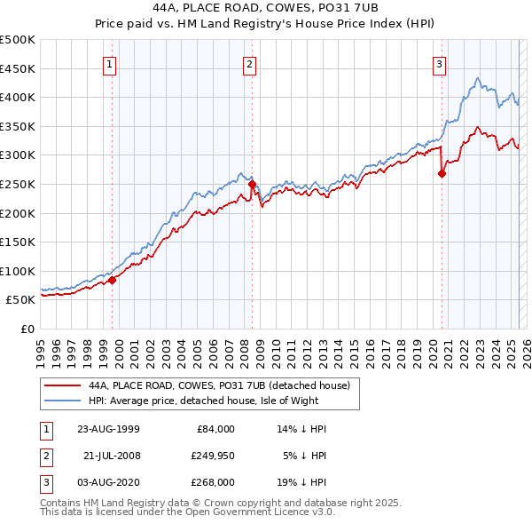 44A, PLACE ROAD, COWES, PO31 7UB: Price paid vs HM Land Registry's House Price Index