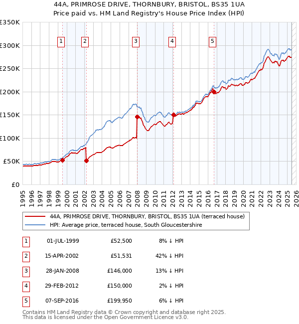 44A, PRIMROSE DRIVE, THORNBURY, BRISTOL, BS35 1UA: Price paid vs HM Land Registry's House Price Index