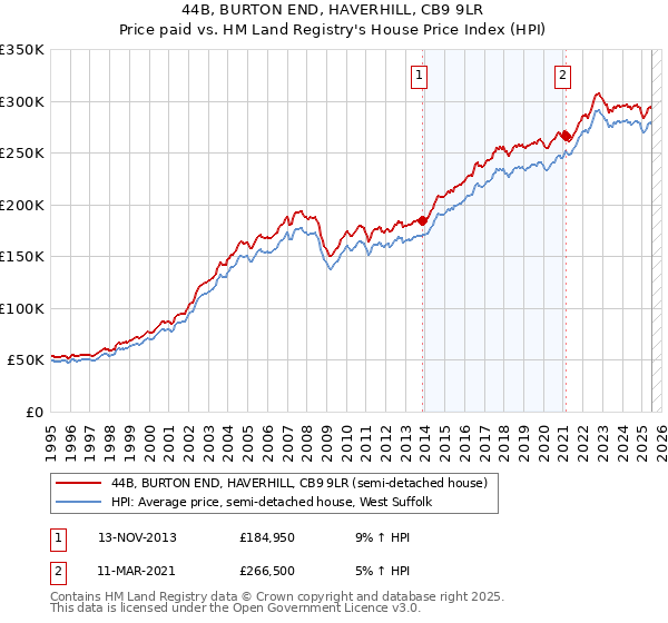 44B, BURTON END, HAVERHILL, CB9 9LR: Price paid vs HM Land Registry's House Price Index