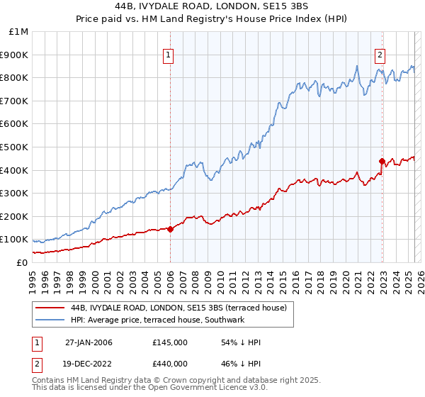 44B, IVYDALE ROAD, LONDON, SE15 3BS: Price paid vs HM Land Registry's House Price Index