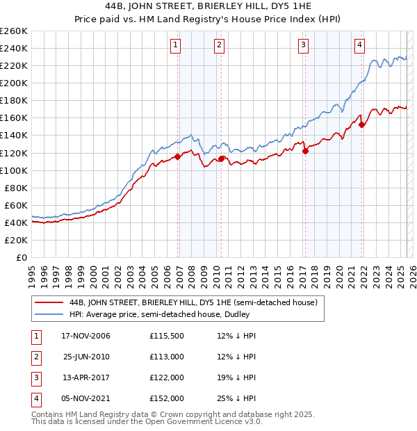 44B, JOHN STREET, BRIERLEY HILL, DY5 1HE: Price paid vs HM Land Registry's House Price Index