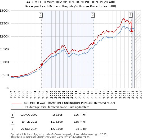44B, MILLER WAY, BRAMPTON, HUNTINGDON, PE28 4RR: Price paid vs HM Land Registry's House Price Index