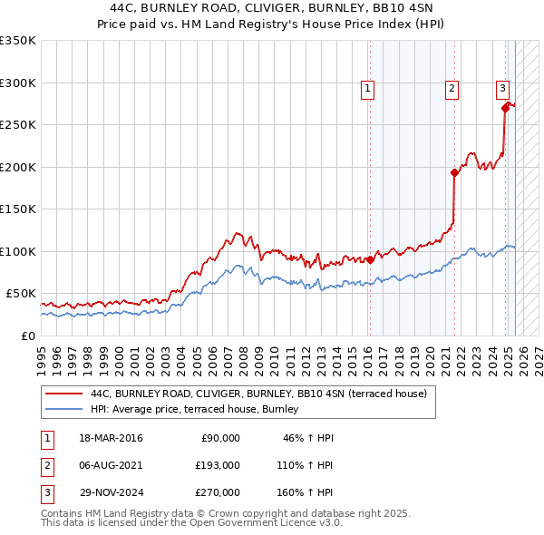 44C, BURNLEY ROAD, CLIVIGER, BURNLEY, BB10 4SN: Price paid vs HM Land Registry's House Price Index