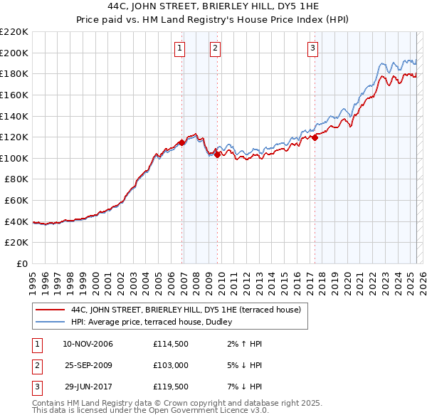 44C, JOHN STREET, BRIERLEY HILL, DY5 1HE: Price paid vs HM Land Registry's House Price Index