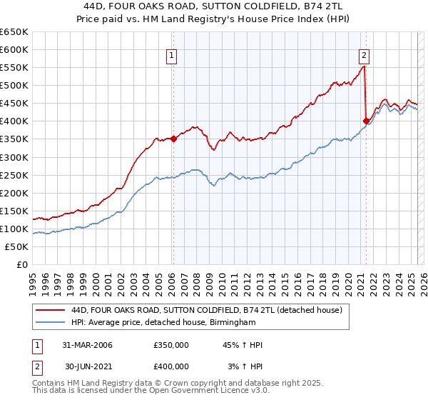 44D, FOUR OAKS ROAD, SUTTON COLDFIELD, B74 2TL: Price paid vs HM Land Registry's House Price Index