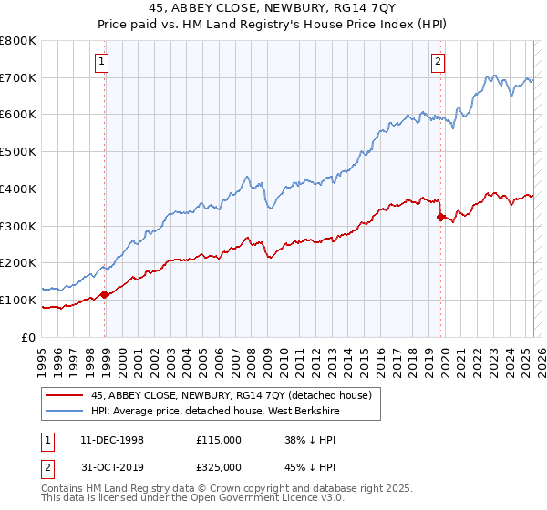 45, ABBEY CLOSE, NEWBURY, RG14 7QY: Price paid vs HM Land Registry's House Price Index