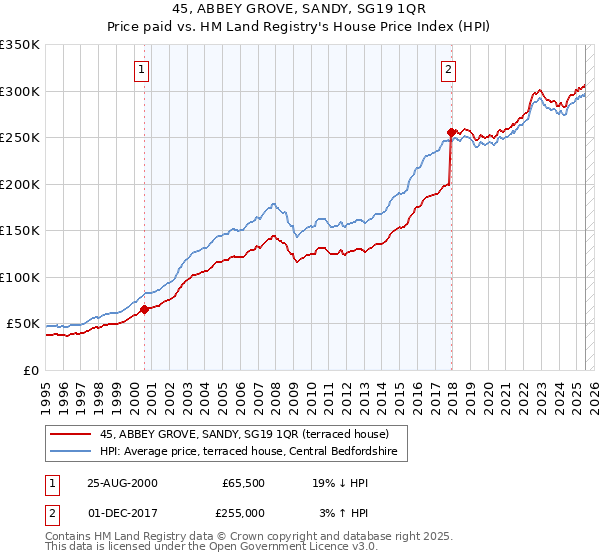 45, ABBEY GROVE, SANDY, SG19 1QR: Price paid vs HM Land Registry's House Price Index