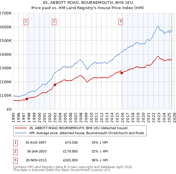 45, ABBOTT ROAD, BOURNEMOUTH, BH9 1EU: Price paid vs HM Land Registry's House Price Index