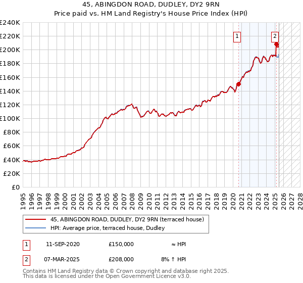 45, ABINGDON ROAD, DUDLEY, DY2 9RN: Price paid vs HM Land Registry's House Price Index